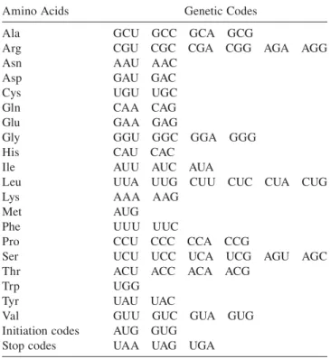 TABLE 1.4.  Genetic Codes for Amino Acids*