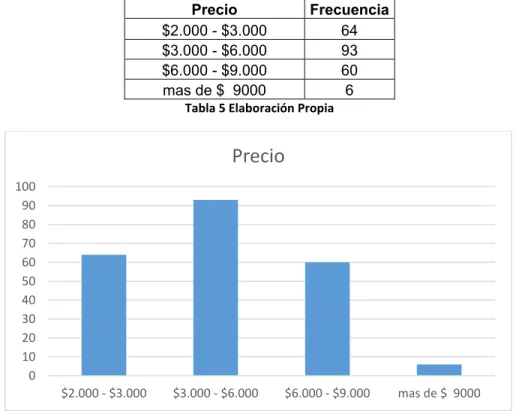 Tabla 5 Elaboración Propia 