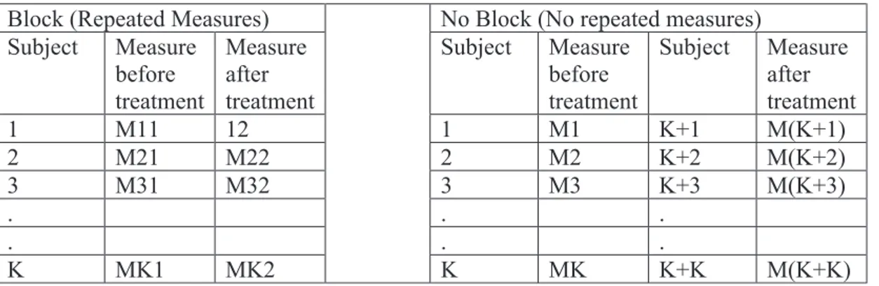 FIguRE 2.1:  Samples are drawn from two populatons (before and after treatment), and the exper- exper-mental desgn uses block (left) or no block (rght)