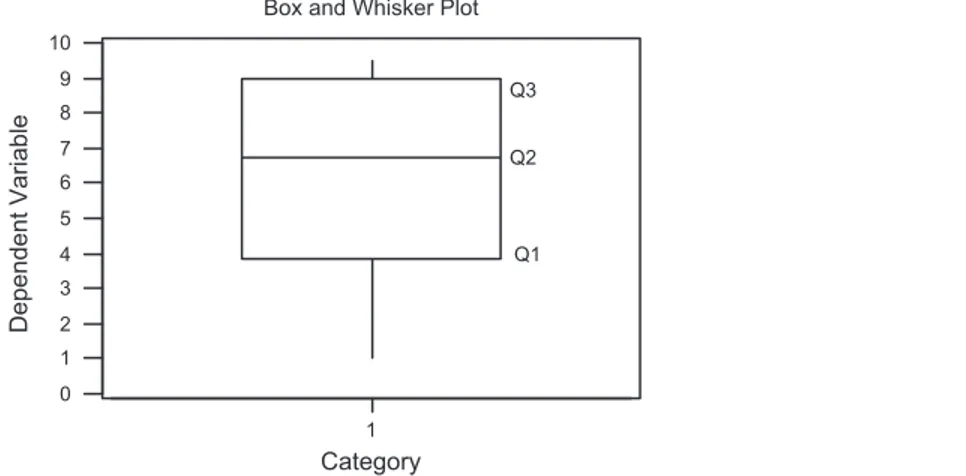 FIguRE 3.3:  Illustraton of a box-and-whsker plot for the data set lsted. The first (Q1), second (Q2),  and thrd (Q3) quartles are shown