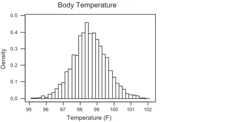 FIguRE 3.9:  Hstogram for 2000 nternal body temperatures collected from a normally dstrbuted  populaton.