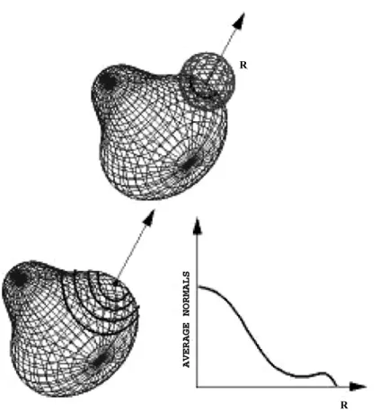 Figure 1.6: An illustration of the “splash” representation scheme. At speciﬁc points on the surface, the intersections of the surface patches and the spheres of preﬁxed radii are obtained