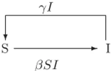 Fig. 2.2. Diagram of the SIS model without vital dynamics