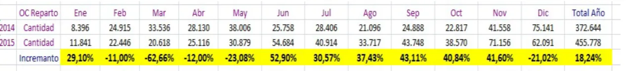 Tabla 1: Unidades despachadas por mes en el año 2014 y 2015 