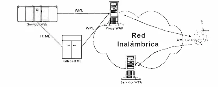 Fig. 3.2 Ejemplo de una red W AP 