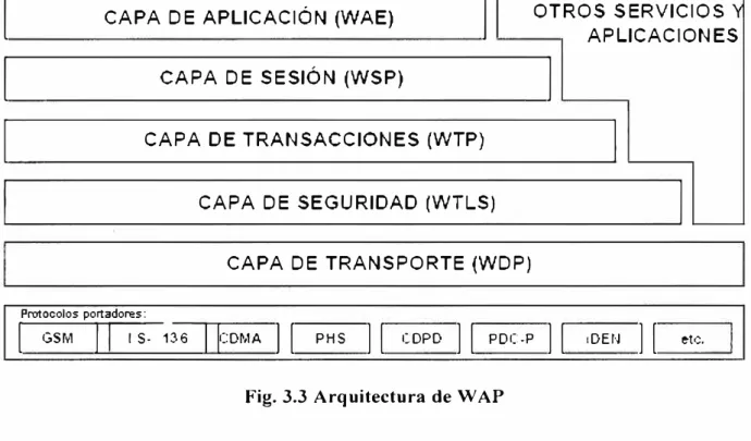 Fig. 3.3 Arquitectura de WAP 