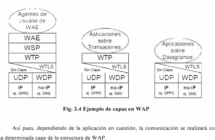 Fig. 3.4 Ejemplo de capas en W AP 