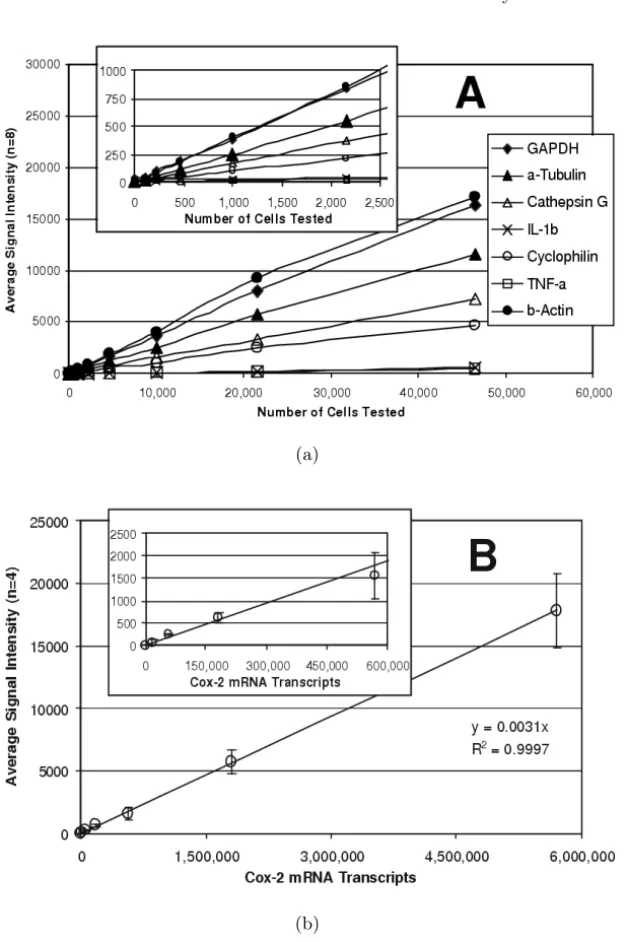 Fig. 1.3. Sensitivity of the mRNA Assay. (a) Serial dilutions of LPS-stimulated cells were analyzed