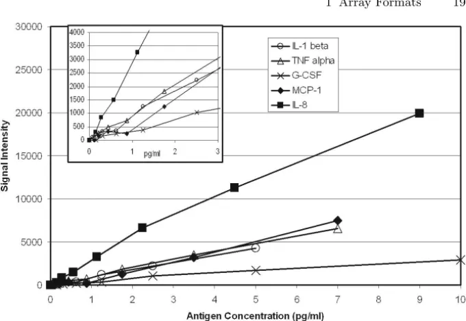 Fig. 1.4. Sensitivity of the Multiplexed ELISA. Serial dilutions of recombinant antigen standards were tested