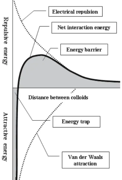 Fig. 2.3. Net interaction curve formed by subtracting the attraction curve (due to van der Waals forces) from the repulsion curve (due to electrostatic repulsion of like-charged particles)