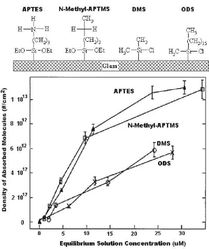 Fig. 2.6. Concentration of DNA molecules as a function of surface chemistry (Adapted from [7]