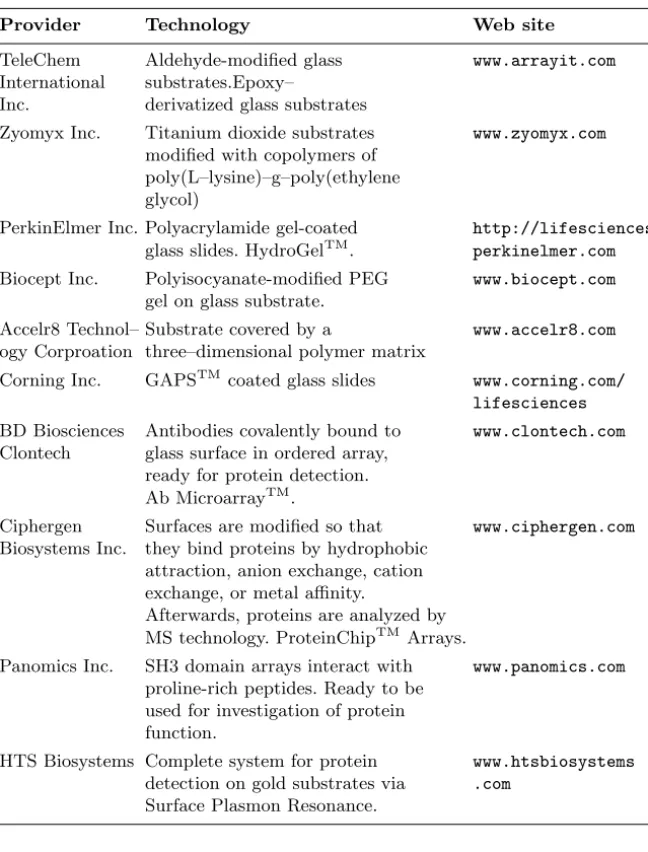 Table 3.2. Summary of commercially available surfaces for protein microarrays