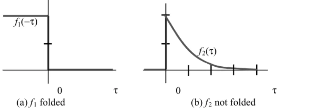 FIGURE 10.21 : Function f 1 Folded. The step function in Fig. (a) was folded while the second function was not folded