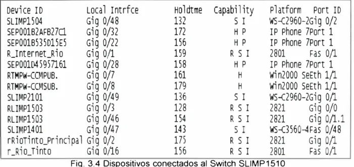 Fig.  3.4  Dispositivos conectados al Switch SLIMP151 O 