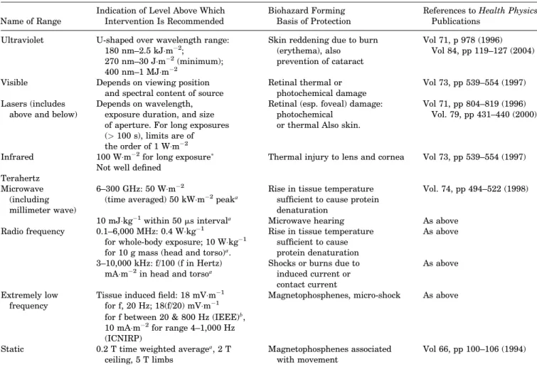 Table 2. Approximate Exposure Limits for NIR: Exact Limits Vary Between Countries and In Some Cases Between Different Contexts of Exposure