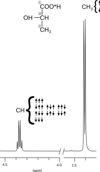 Figure 6. A schematic representation illustrating various characteristic parameters used to describe elements of an NMR spectrum.