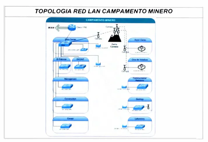 FIGURA 3.4  Topología LAN Sede Campamento 