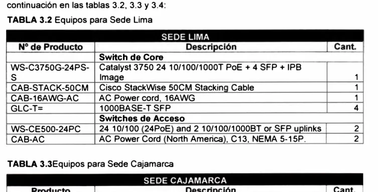TABLA 3.2 Equipos para Sede Lima 
