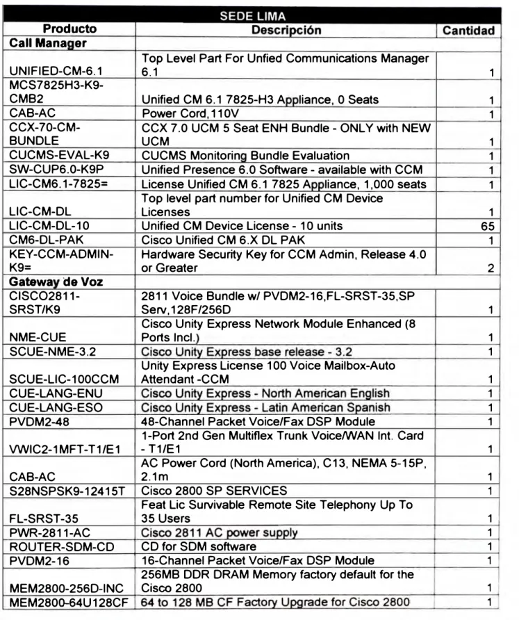 TABLA 3.5 Equipamiento para Sede Lima 