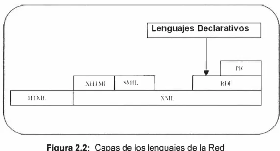 Figura 2.2:  Capas de los lenguajes de la Red 