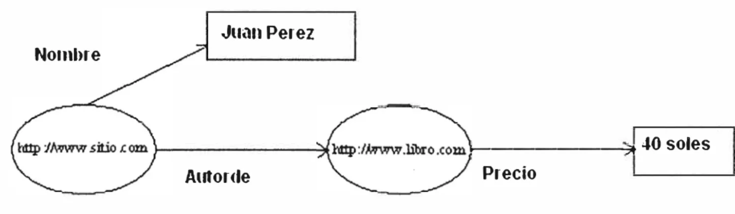 Figura  2.3:  Diagrama Objeto-Atributo-Valor 