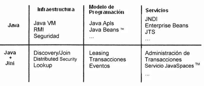 Figura  3.1:  Segmentación de la Arquitectura Jini 