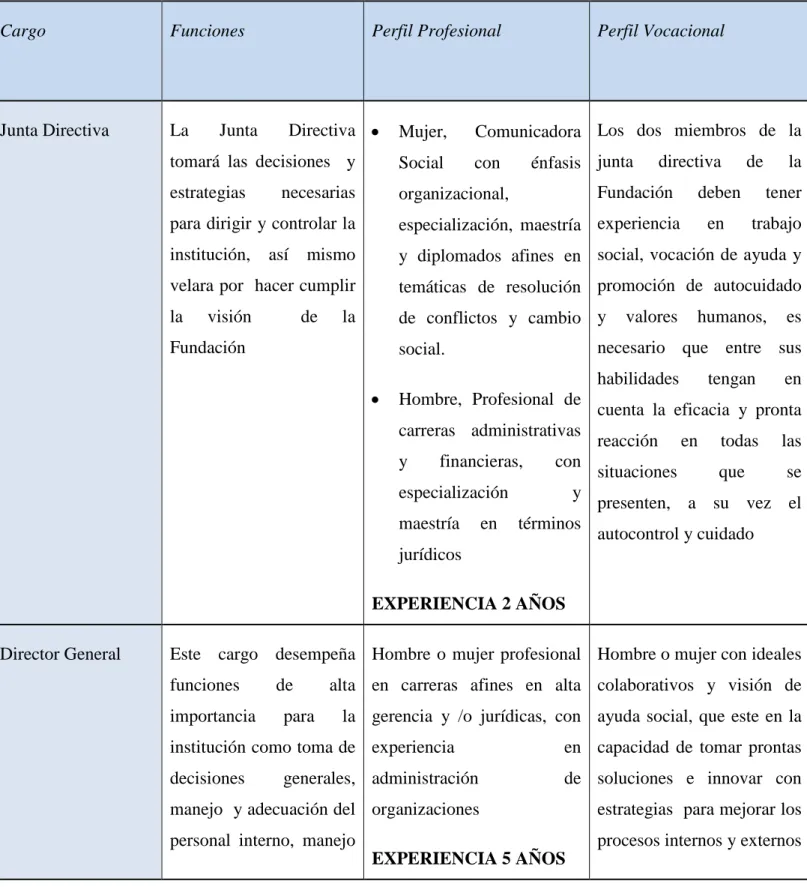 Cuadro de perfiles y competencias 