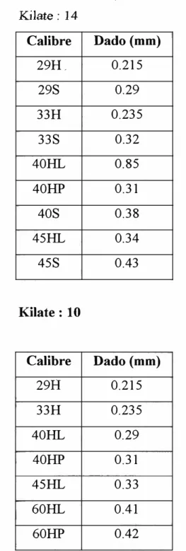 TABLA DE (DADOS VS CALIBRE) EN TREFILADO  Kilate:  14  Calibre  Dado (mm)  29H,  0.215  29S  0.29  33H  0.235  33S  0.32  40HL  0.85  40HP  0.31  40S  0.38  45HL  0.34  45S  0.43  Kilate:  10  Calibre  Dado (mm)  29H  0.215  33H  0.235  40HL  0.29  40HP  0