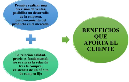 Figura 1. Beneficios que aporta el cliente 