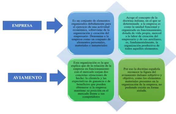 Figura 4. El avviamento en España 