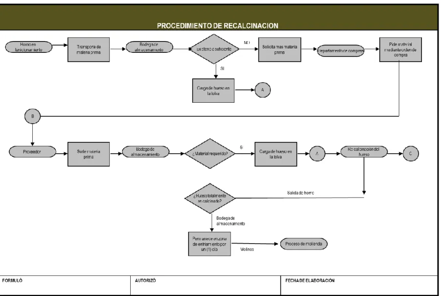 Figura 8. Procedimiento de Recalcinación