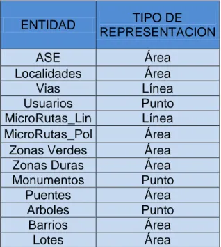 Tabla 1. Identificación Representación siguiendo la guía propuesta por Zeiler. Fuente: Elaboración  Propia