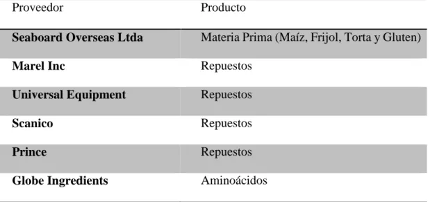 Tabla 1.  Proveedores Campollo 