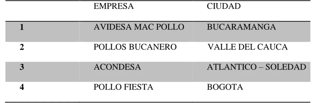 Tabla 2 Competidores Campollo 