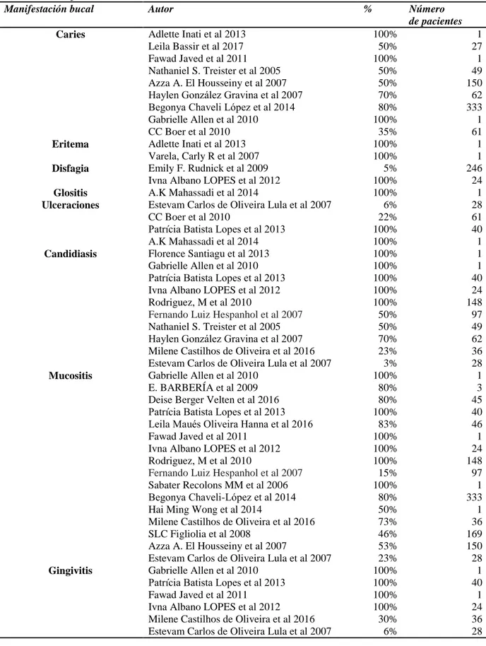 Tabla 6 Manifestaciones bucales 