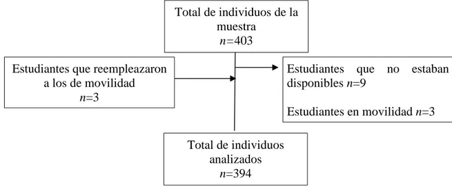 Figura 6. Relación de participantes 