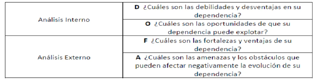 Tabla 1. Análisis de la Matriz DOFA 