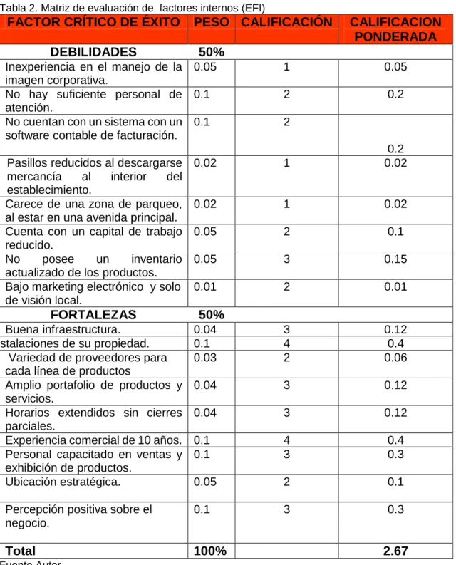 Tabla 2. Matriz de evaluación de  factores internos (EFI) 