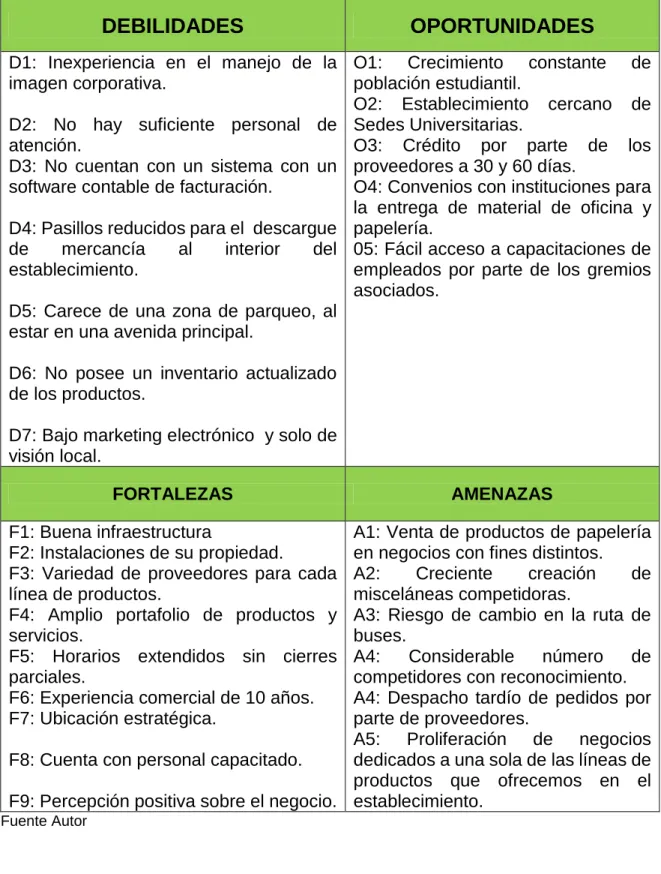 Tabla 4. Matriz DOFA 