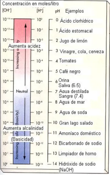 FIGURA 2-6 · La escala pH  Un pH de 7.0 se considera neutral. 