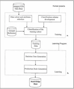 Figura  1.  1  Procedimiento  para  construir  una  base  de  conocimiento  para  implementar  el  método  de  aprendizaje  