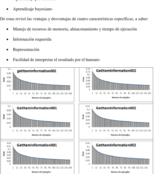 Figura 1. 5 Comportamiento del error (ECM) 