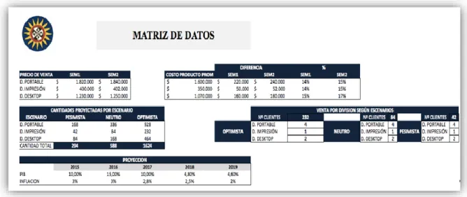 Tabla 3. Matriz de Datos. 