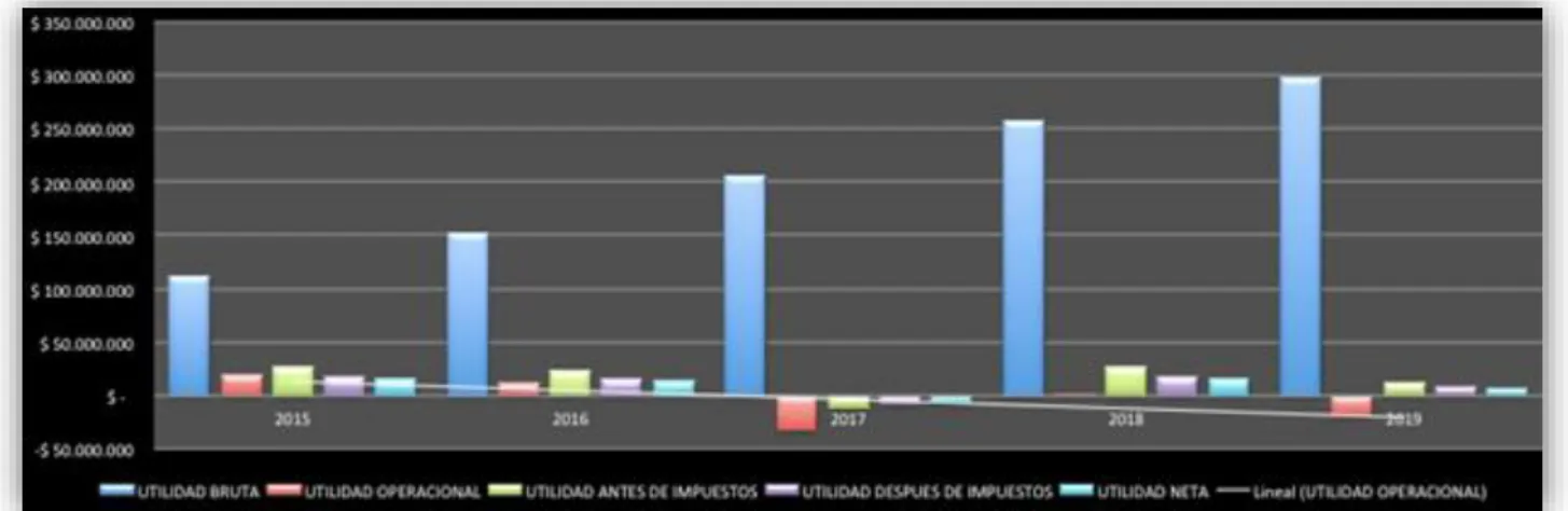 Gráfico 28. Valor Presente Neto, Escenario Neutro 