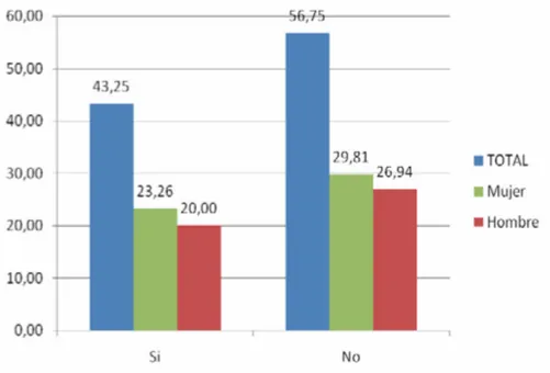 Figura    5.  Porcentaje  de  personas  de  12  años  y  más  por  sexo  según  asistencia  a  alguna  presentación y/o espectáculo cultural en los últimos 12 meses