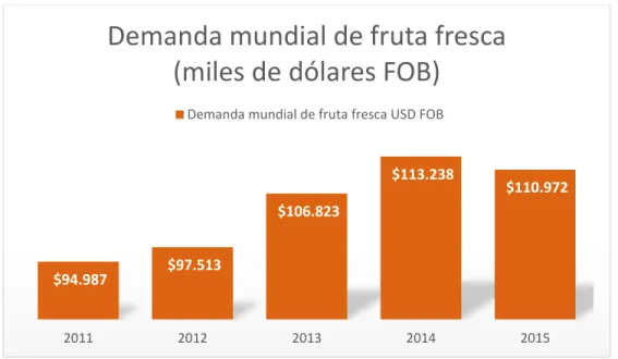 Gráfico 1. Valor importaciones mundiales de frutas frescas 2011-2015  Fuente: Los autores con datos de Trademap (2016) 