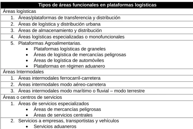Tabla 13. Clasificación de las áreas funcionales dentro de las plataformas logísticas