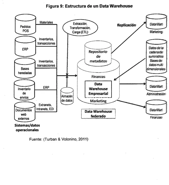 Figura 9:  Estructura de un  Data:  WareflolJse· 