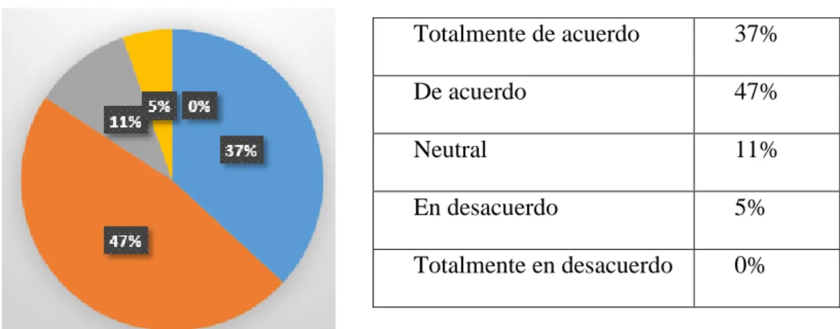 Ilustración 18Resultados expectativas metodología grupo  Contaduría Publica  Totalmente de acuerdo  37%  De acuerdo  47%  Neutral  11%  En desacuerdo  5%  Totalmente en desacuerdo  0% 