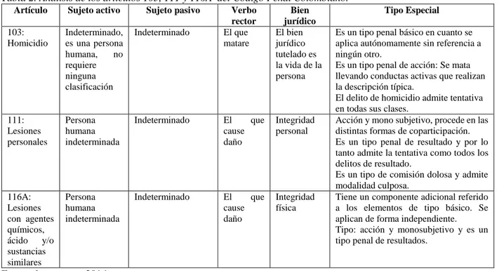 Tabla 2. Análisis de los artículos 103, 111 y 116A  del Código Penal Colombiano. 